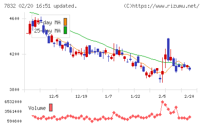 バンダイナムコホールディングスチャート