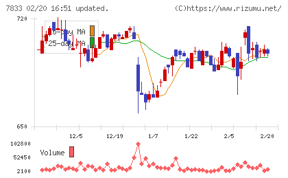 アイフィスジャパンチャート