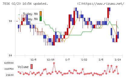 アビックスチャート
