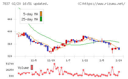 アールシーコアチャート