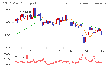 ＳＨＯＥＩチャート