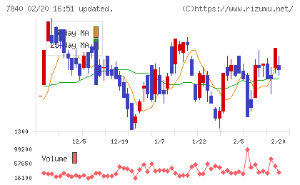 フランスベッドホールディングスチャート