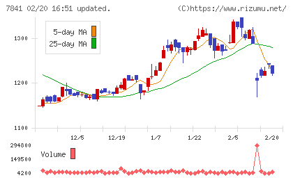 遠藤製作所チャート