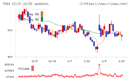 マーベラスチャート