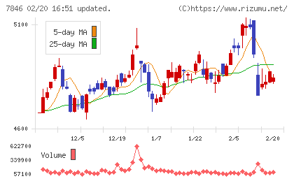 パイロットコーポレーションチャート