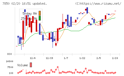 総合商研チャート