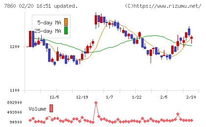 エイベックスチャート
