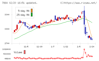 フジシールインターナショナルチャート