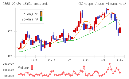 広済堂ホールディングスチャート