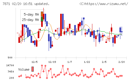 フクビ化学工業チャート