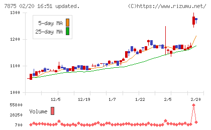 竹田iPホールディングスチャート