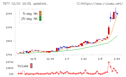 永大化工チャート