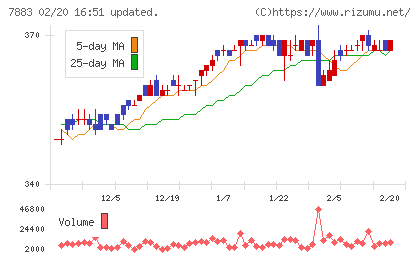 サンメッセチャート