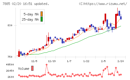 タカノチャート