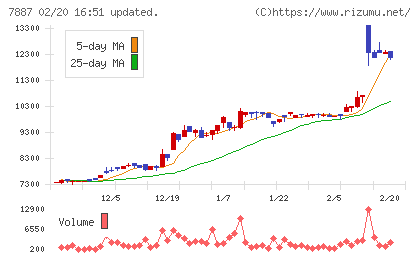南海プライウッドチャート