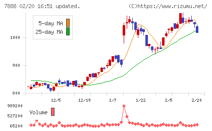 三光合成チャート