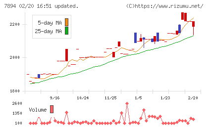 丸東産業チャート
