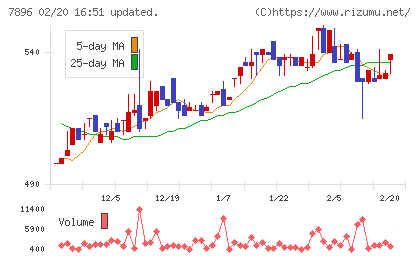 セブン工業チャート