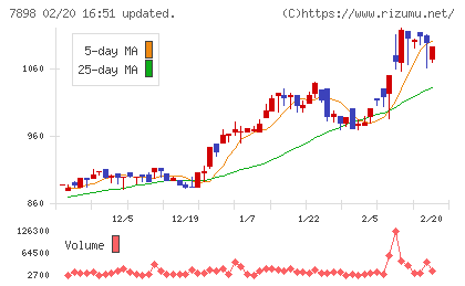 ウッドワンチャート