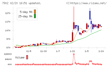 ソノコムチャート