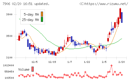 ヨネックスチャート