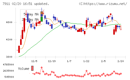 ＴＯＰＰＡＮホールディングスチャート