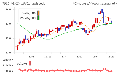 ＮＩＳＳＨＡチャート