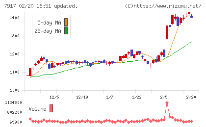 ＺＡＣＲＯＳチャート