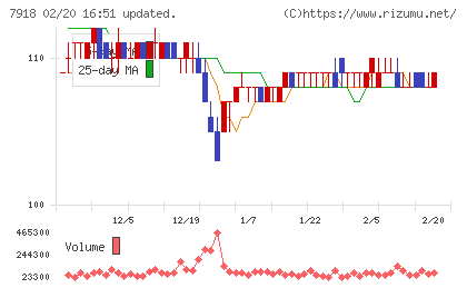 ヴィア・ホールディングスチャート