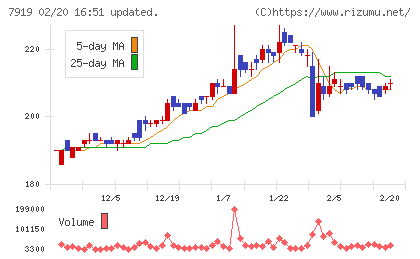 野崎印刷紙業チャート