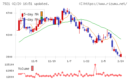 ＴＡＫＡＲＡ　＆　ＣＯＭＰＡＮＹチャート