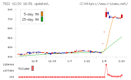 三光産業チャート