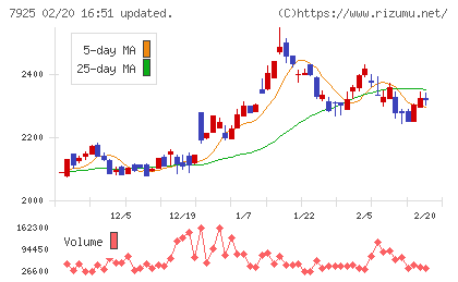 前澤化成工業チャート