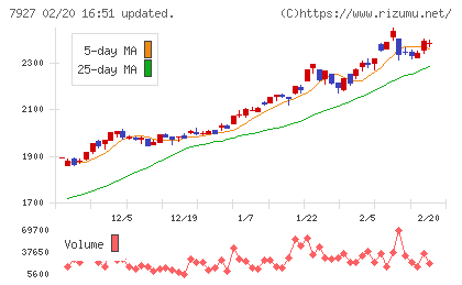 ムトー精工チャート