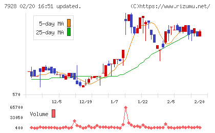 旭化学工業チャート