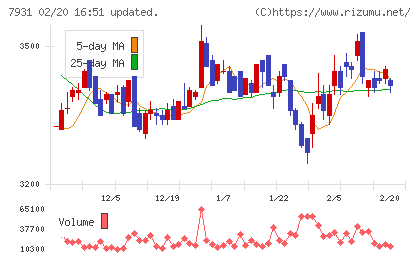 未来工業チャート