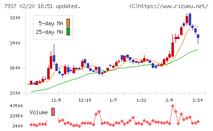 ツツミチャート