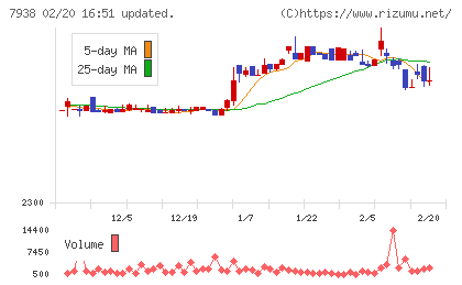 リーガルコーポレーションチャート