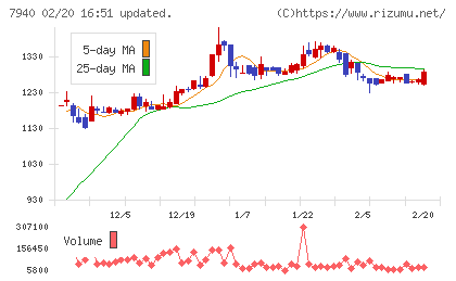 ウェーブロックホールディングスチャート