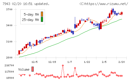 ニチハチャート