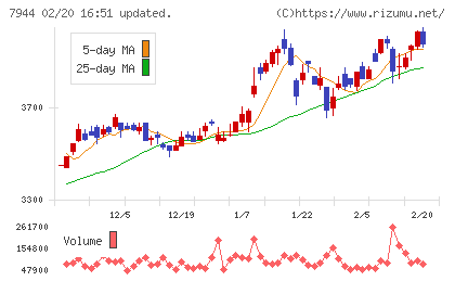 ローランドチャート