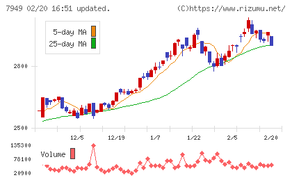 小松ウオール工業チャート