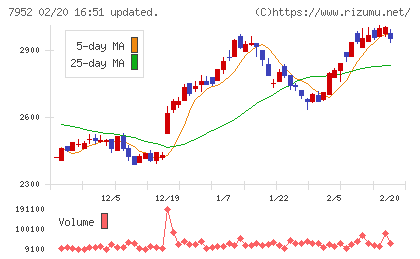 河合楽器製作所チャート
