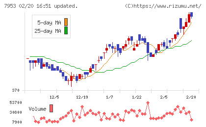 菊水化学工業チャート