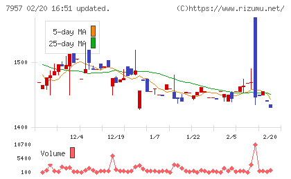 フジコピアンチャート