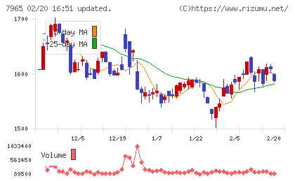 象印マホービンチャート