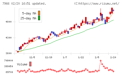 リンテックチャート