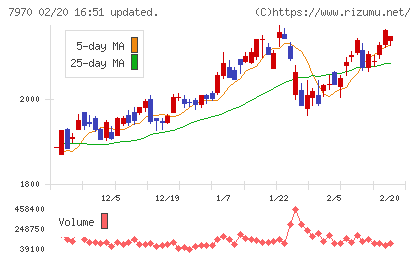 信越ポリマーチャート