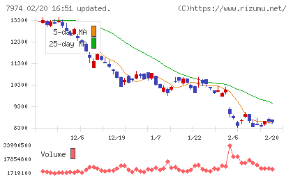 任天堂チャート