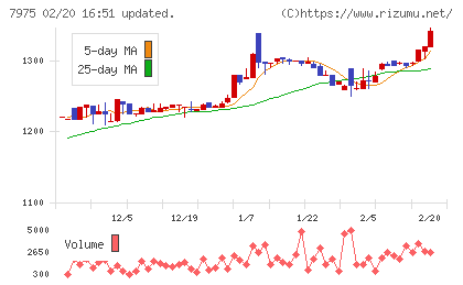 リヒトラブチャート